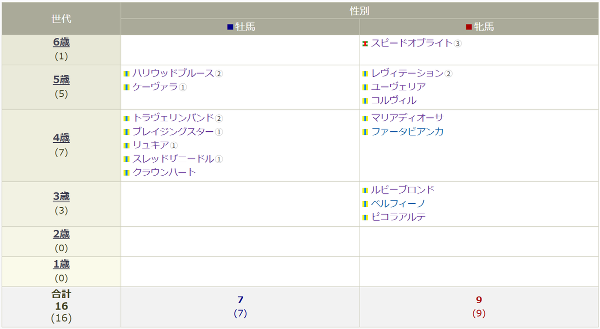 Griffey_Derby's tweet photo. 26年1月現在、出資馬ポートフォリオ

京都サラブレッドクラブ 15頭
ユニオンオーナーズクラブ 1頭 https://t.co/uAnItqMtph