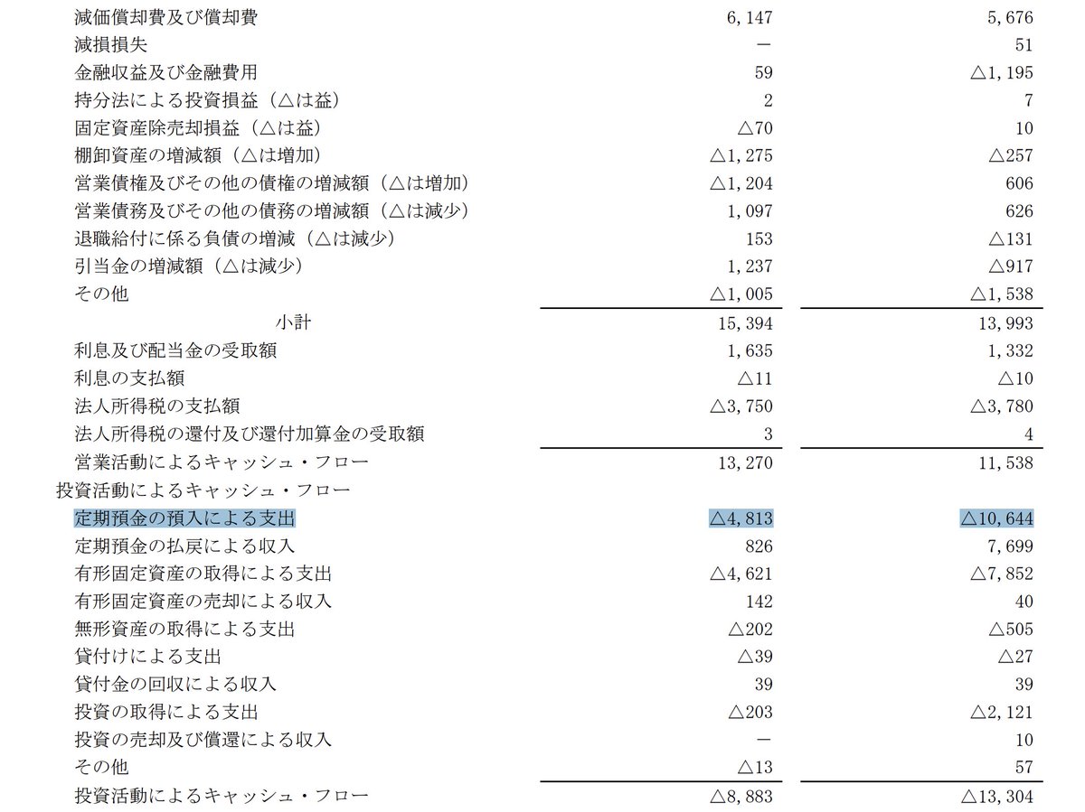 株] 7296：FCC アクティビスト入らないかな笑 定期預金にキャッシュぶち込むし、キャッシュ多いし、筆頭株主ホンダやし。  大保直近ホンダが出してるのか、TOBあるかな？ ・時価総額：1,797億円 ・EV：1,007億円 ・ネットキャッシュ：790億円 ・ ネットキャッシュ倍率：44.0 ...