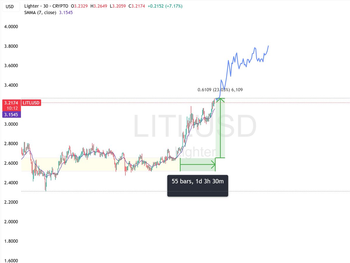 LIT showing real strength. 1) +11% in 24h, clear break above $2.95 2)  Protocol fees funding buybacks ($565K+ already deployed) 3) Whale flows  flipped risk-off assets into LIT 4) Structure suggests a