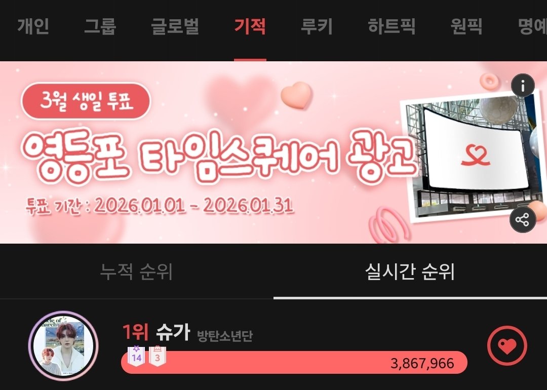 #슈가투표

6일차 3월의 기적 투표가 약 40분 남았습니다. 마지막 몇 초를 남기고 순위 뒤집기가 있을 수 있으니, 마지막까지 함께 지켜봐주시고 투표해주세요💪🔥