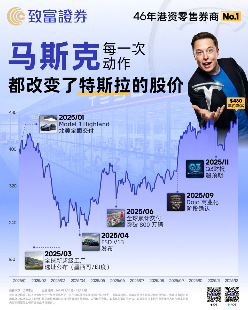 一图盘点2025年的年中之王@Tesla 和创始人@elonmusk 之间的那些跌宕起伏～看特斯拉的股价，可以感受到和老马的个人决策以及市场的预期密切相关😄2026年家人们对于特斯拉怎么看～  #特斯拉