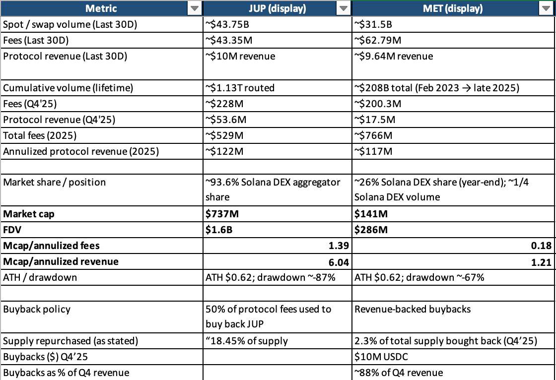 Longed some $MET here. It seems quite undervalued given its revenue and fees figures compared with JUP and other DEXs.

Also, Meteora’s market-cap to annualized-fees and market-cap to annualized-revenue ratios are the lowest among major protocols. With ~$117M in annualized