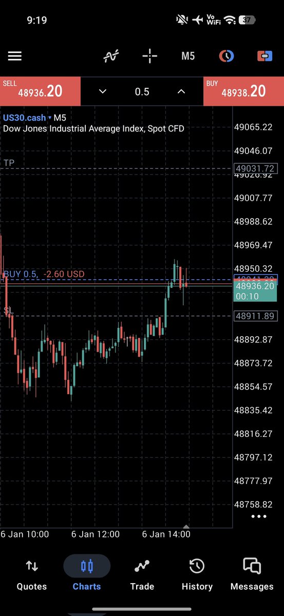 Je_aaar8's tweet photo. Day 3
Caught in the chop. 📉 Tried to find a move on the Dow, but low volume and zero news catalysts meant nowhere to go but sideways—right into my stop loss. On to the next. #US30 #TradingLife #Forex https://t.co/AD8512Q4OB