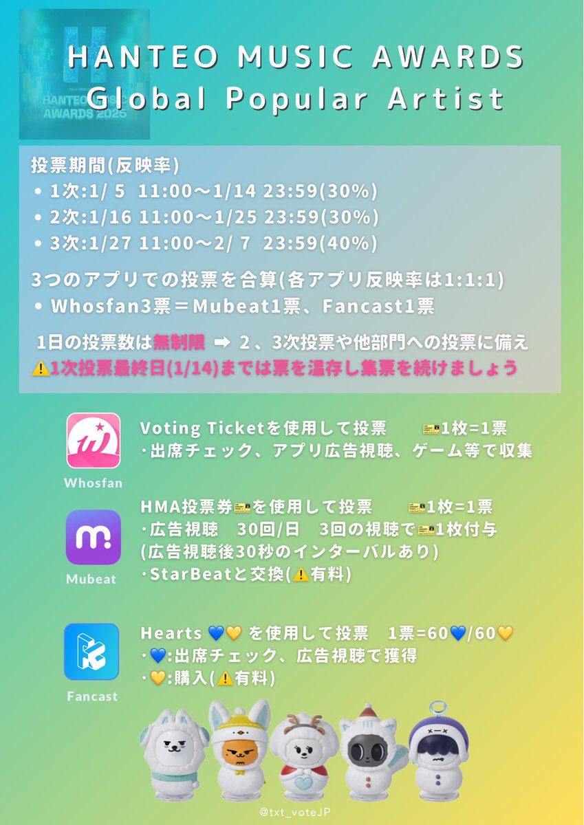 🏆HANTEO MUSIC AWARDS 2025

［🗳️］Global Popular Artist
  ノミネート:  #TXT と #YEONJUN  

🗓️1次投票: 1/5 11:00〜1/14 23:59
🗓️2次投票: 1/16 11:00〜1/25 23:59
🗓️3次投票: 1/27 11:00〜2/7 23:59

📍使用アプリは3つ(詳細はツリーへ)
 Whosfan ➡︎ HMA🎫投票券で投票
 Mubeat ➡︎