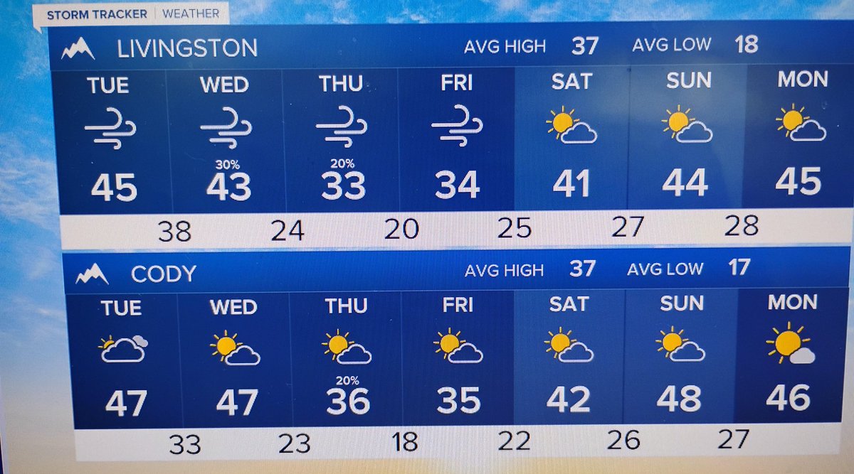 MillerRobson's tweet image. Here's how the next 7 days are shaping up.

#billingsmt #livingstonmt #codywy    #milescitymt #sheridanwy #redlodgemt  #bigtimbermt