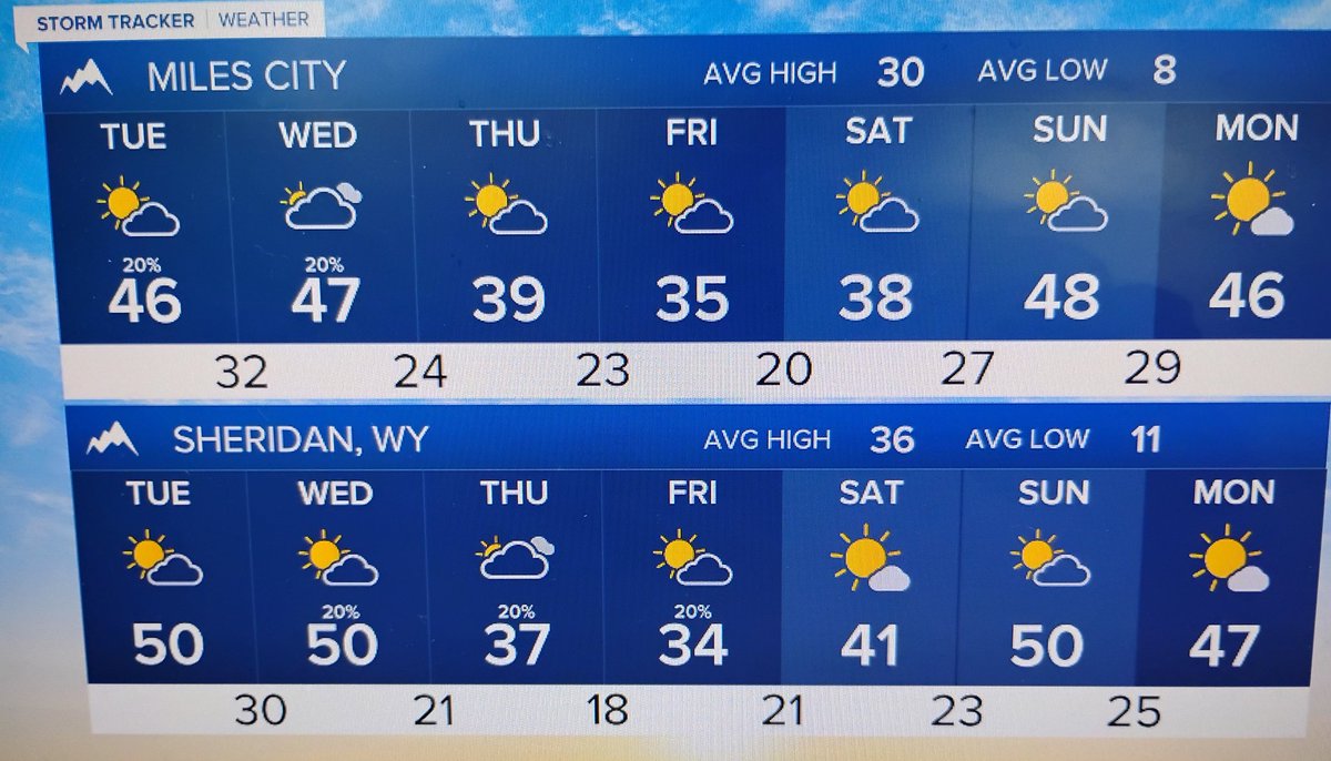 MillerRobson's tweet image. Here's how the next 7 days are shaping up.

#billingsmt #livingstonmt #codywy    #milescitymt #sheridanwy #redlodgemt  #bigtimbermt