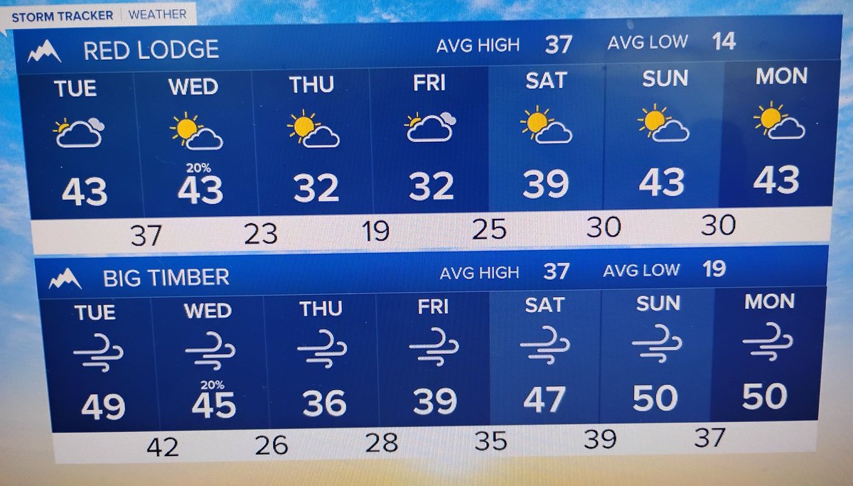 MillerRobson's tweet image. Here's how the next 7 days are shaping up.

#billingsmt #livingstonmt #codywy    #milescitymt #sheridanwy #redlodgemt  #bigtimbermt