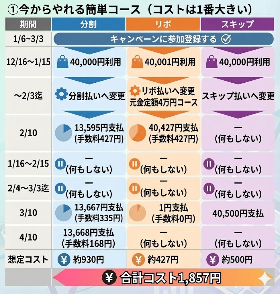 Rabbidayonn's tweet photo. 熱い熱い【ブクマ推奨：還元率8%〜9.5％】
JCBの支払方法変更で約1万円黒字になるCP
タイプ別にやり方をまとめた！！
①今すぐやれる簡単コース（コスト大）
②ちょっと待ったコース（コスト中）
③コストは1円でも抑えたいんやコース（コスト小）
どのタイプで攻略する！？ワイは①で3枚参加します https://t.co/cMkf5XGqtP