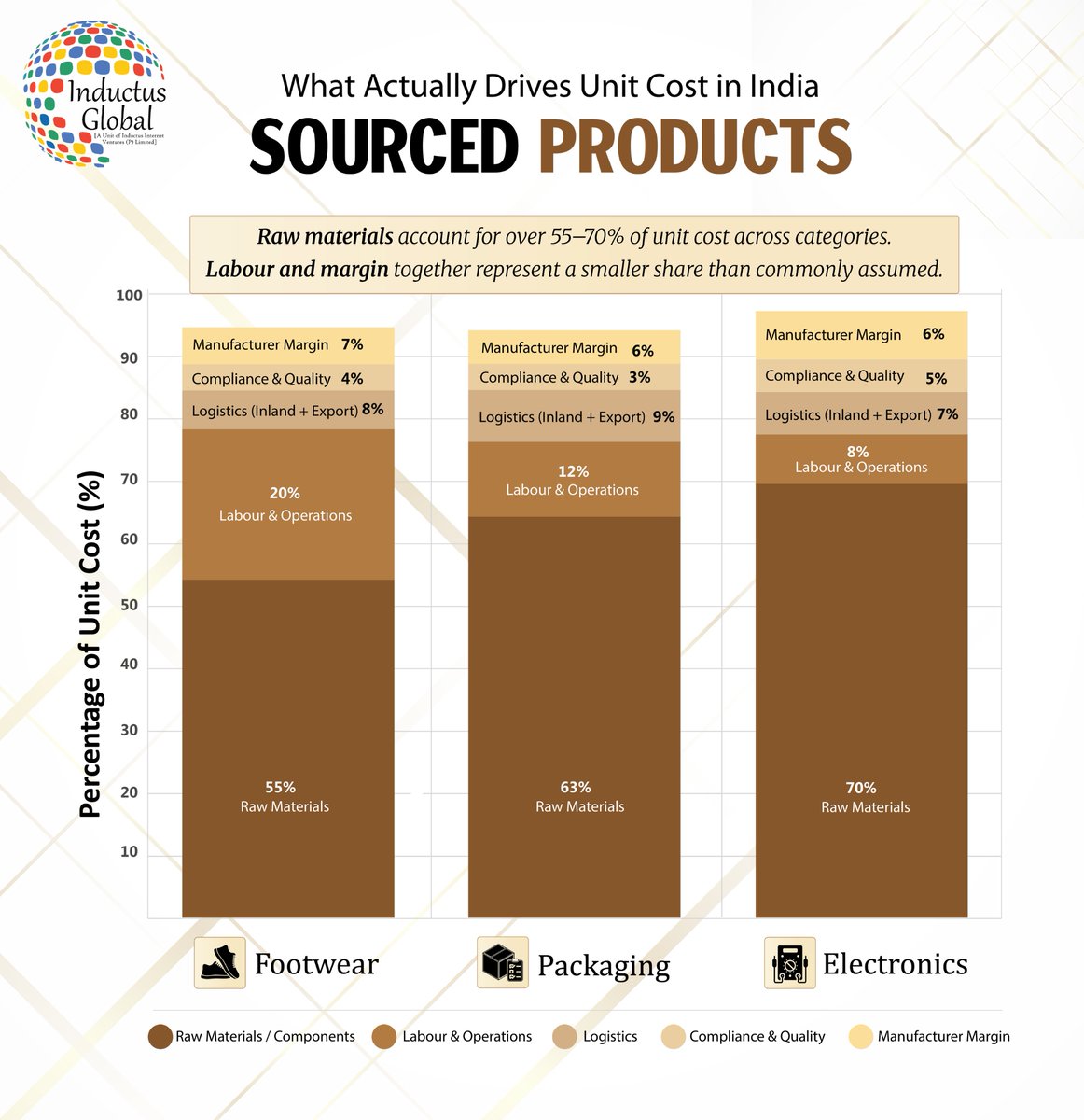 Inductusglobal's tweet photo. Raw materials drive 55–70% of unit cost in India-sourced products—not labour or margins.

Cost control depends on managing material volatility and production capability, not just negotiation.

Inductus Global applies this across sourcing.

#Procurement #Sourcing https://t.co/B9hRasvkmO