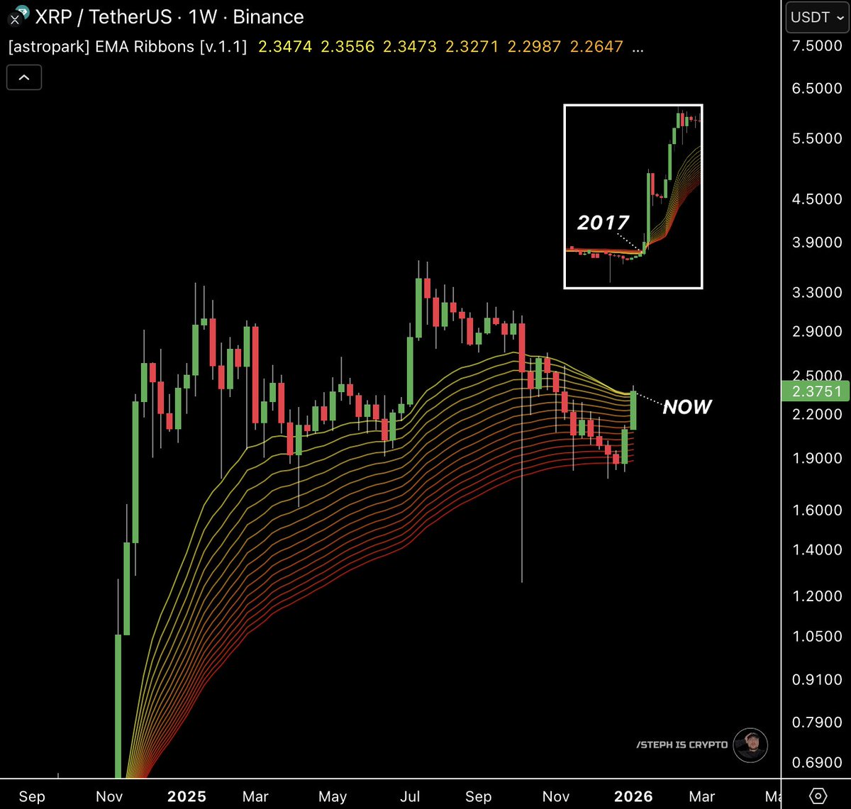 XRP IS TRYING TO RECLAIM THE WEEKLY EMA RIBBON. THIS IS A BIG MOMENT. 👇