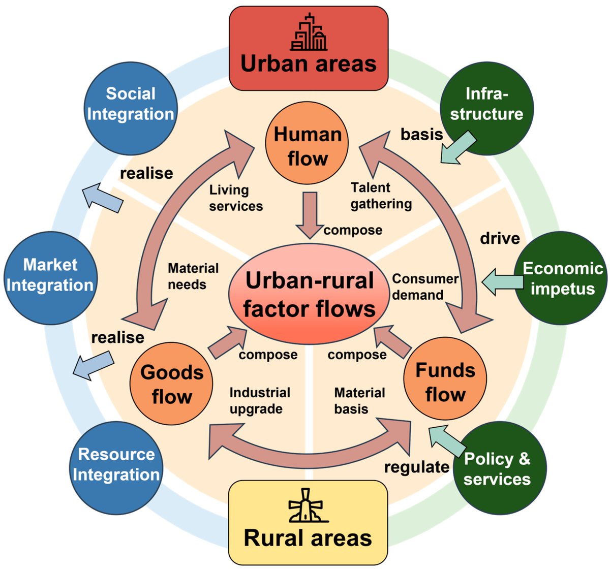 ⚡🌐 New Research Published

Identification of Barriers and Drivers of Multifactor Flows in Smart Urban–Rural Networks: An Integrated Geospatial Analytics Framework
✍️ by Jing Zhang, Chengxuan Ye, Xinming Chen, et al.
🔗 brnw.ch/21wYRHv
 #geospatialanalytics