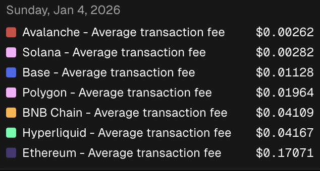 Transacting on Avalanche is fast and affordable

It's often the cheapest across all major chains, including Solana, Polygon and Base

Avalanche is ready to be the crypto rails for the world 🔺