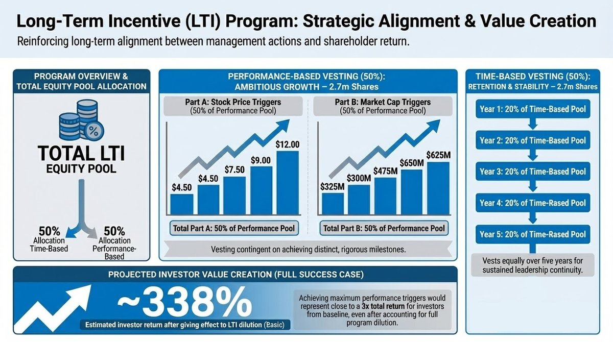 2️⃣ Long-Term Incentives: Performance that drives real returns The 2026 LTI  program reinforces long-term alignment through clear, rigorous performance  metrics: 50% time-based, vesting over five years to support continuity and  retention. 50%