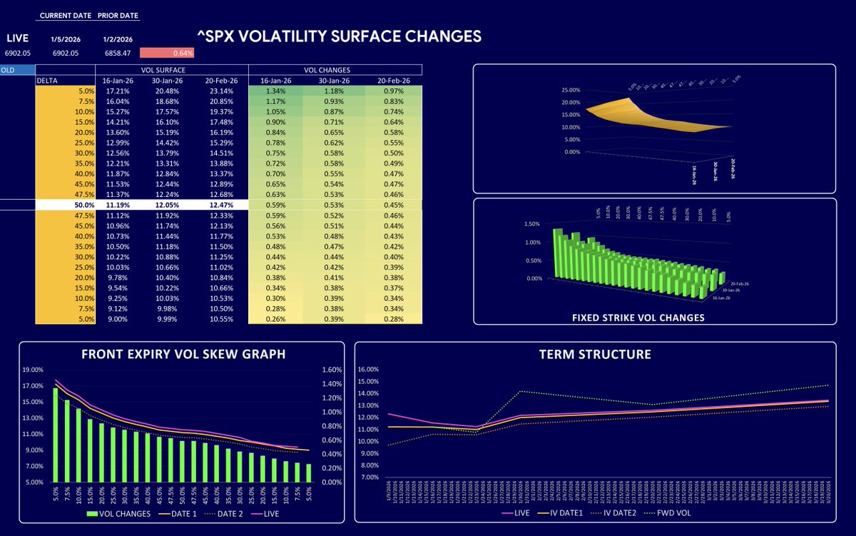 Our $SPX fixed strike vol monitor showing a decent SPX vol bid yesterday  despite the market rallying. The term structure is also showing some  forward vol premium at end of Jan for