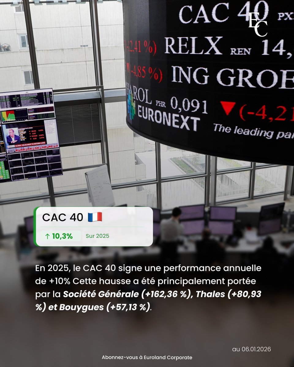 🇫🇷 CAC 40 : +10 % en 2025

Une performance correcte, portée principalement par Société Générale, Thales et Bouygues, tandis que le luxe et l’automobile ont pesé sur l’indice.