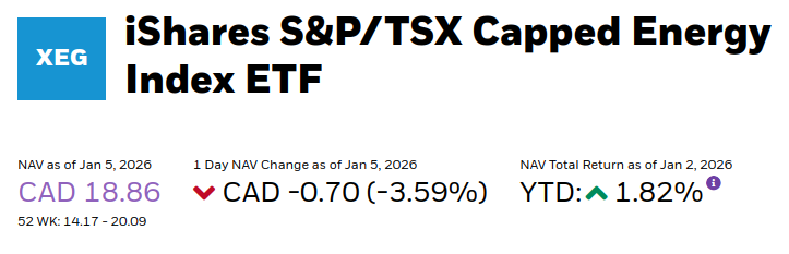 67Dodge's tweet photo. The Canadian oil and gas index was down 3.59% yesterday. Markets always overreact of course. No additional oil is flowing out of Venezuela. More oil could flow eventually. Less oil could flow. All speculation. https://t.co/yGWSDgXeHz