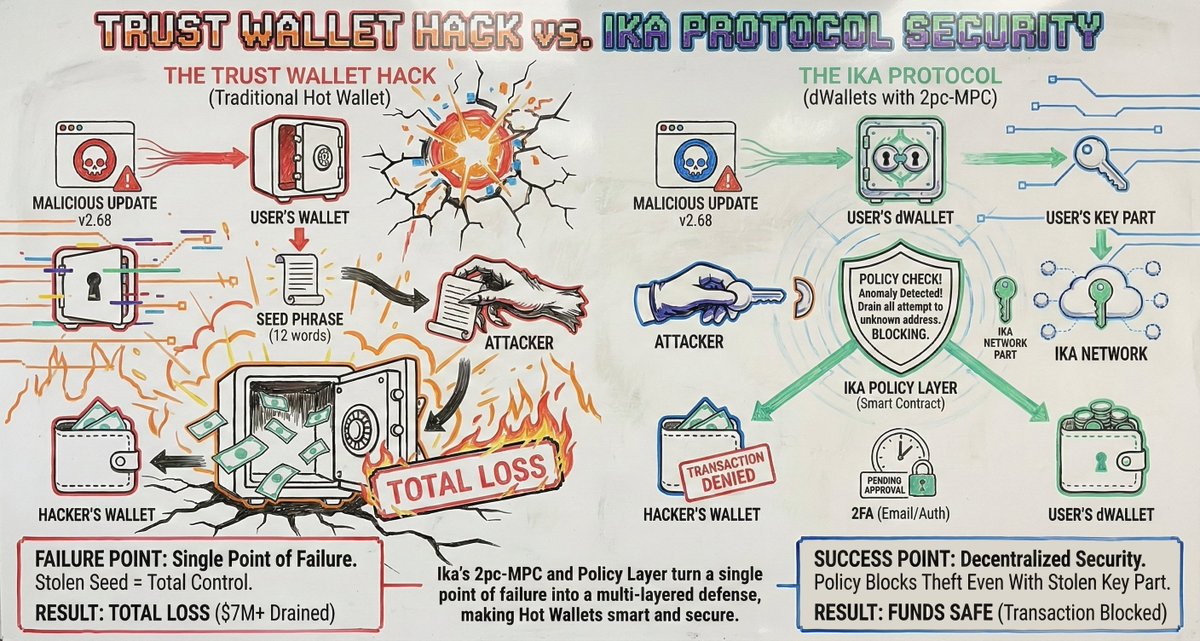 ... In essence, shifting to Ika's MPC model would transform wallets from vulnerable, key-based systems to resilient, distributed ones, without removing self-custody, directly mitigating breaches like the recent one in <a href="/TrustWallet/">Trust Wallet</a> by design.

zud it