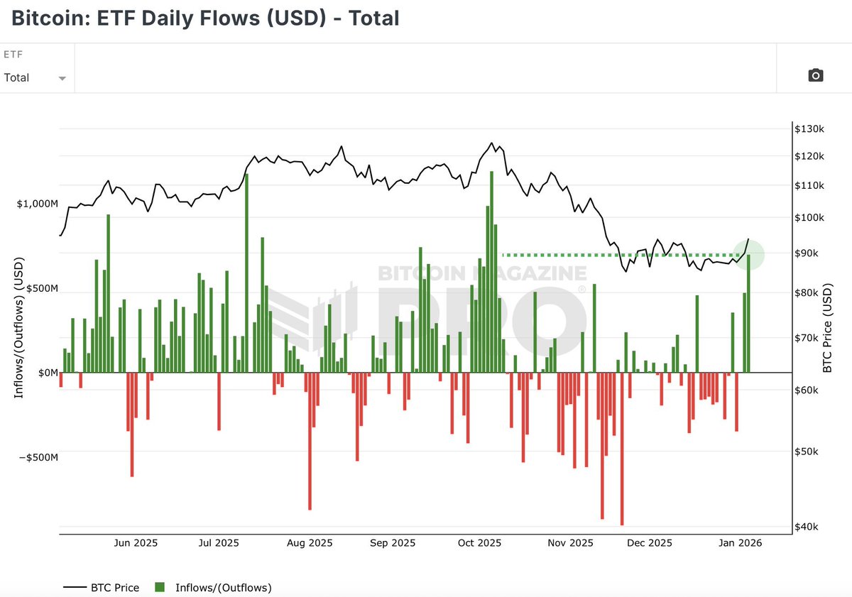 Hier, les ETF Bitcoin ont enregistré leur plus forte entrée nette depuis  début octobre.