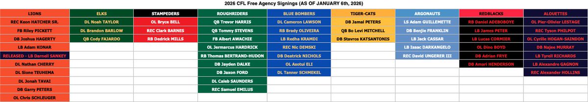 TSN_Marsh's tweet image. Five weeks out.. How it started vs. where we're at.

#CFL | #CFLFA | @CFLonTSN | @CFPerspective
