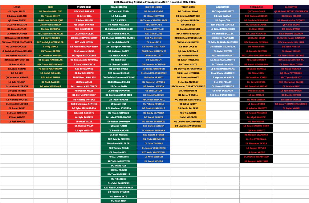 TSN_Marsh's tweet image. Five weeks out.. How it started vs. where we're at.

#CFL | #CFLFA | @CFLonTSN | @CFPerspective