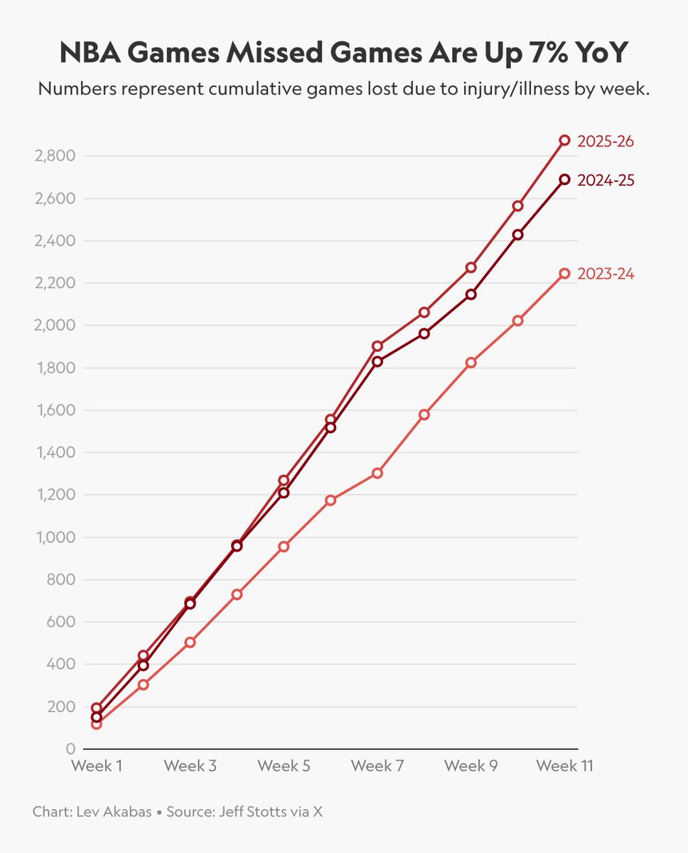 LevAkabas's tweet image. NBA players have missed 2,875 games this season, per @InStreetClothes

That's up 7% from last year's pace and up 28% from two years ago
