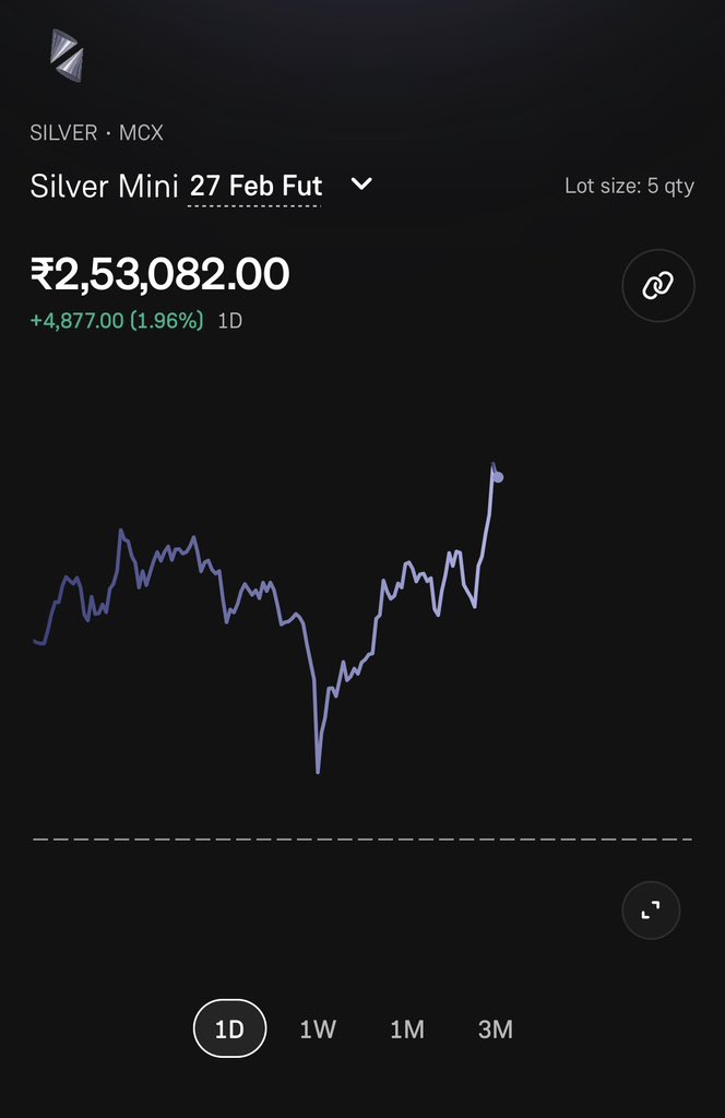 Investingw25071's tweet photo. Silver just smashed expectations ₹2,50,000 crossed again.

Ignored. Mocked. Left behind.
Now leading.

When a “boring metal” starts surprising everyone,
the next question isn’t if it’s how far.

₹3,00,000 far… or closer than people think? 👀 https://t.co/kLGzkqdesK