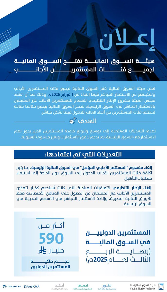 هذا القرار .. هذا الاعلان .. هذا الوعد 🔥🔥 

السماح رسمياًمن هيئة سوق المال بدخول المستثمر الأجنبي إبتداءً من 1 فبراير 2026. ونقول الف مبروك لكل مستثمر ومضارب ومتداول

تذكروا هذي التغريدة وتذكر هذا التاريخ لان بإذن الله تاسي سيكون حاجة مختلفة، من بعد هذا اليوم.