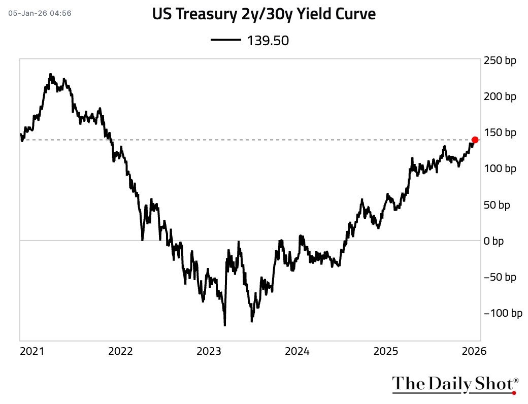 Hedgeye's tweet image. 🚨 U.S. 2s/30s Yield Curve Steepens To Highest level since November 2021