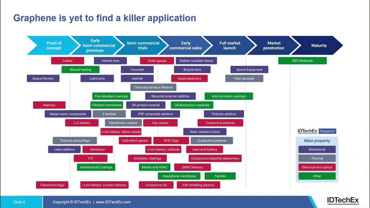 Graphene Market Overview: IDTechEx video dlvr.it/TQBG7X