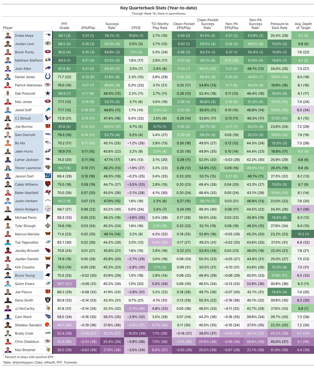 Key quarterback stats (playoff QBs in blue) for the year:

Drake Maye, MVP