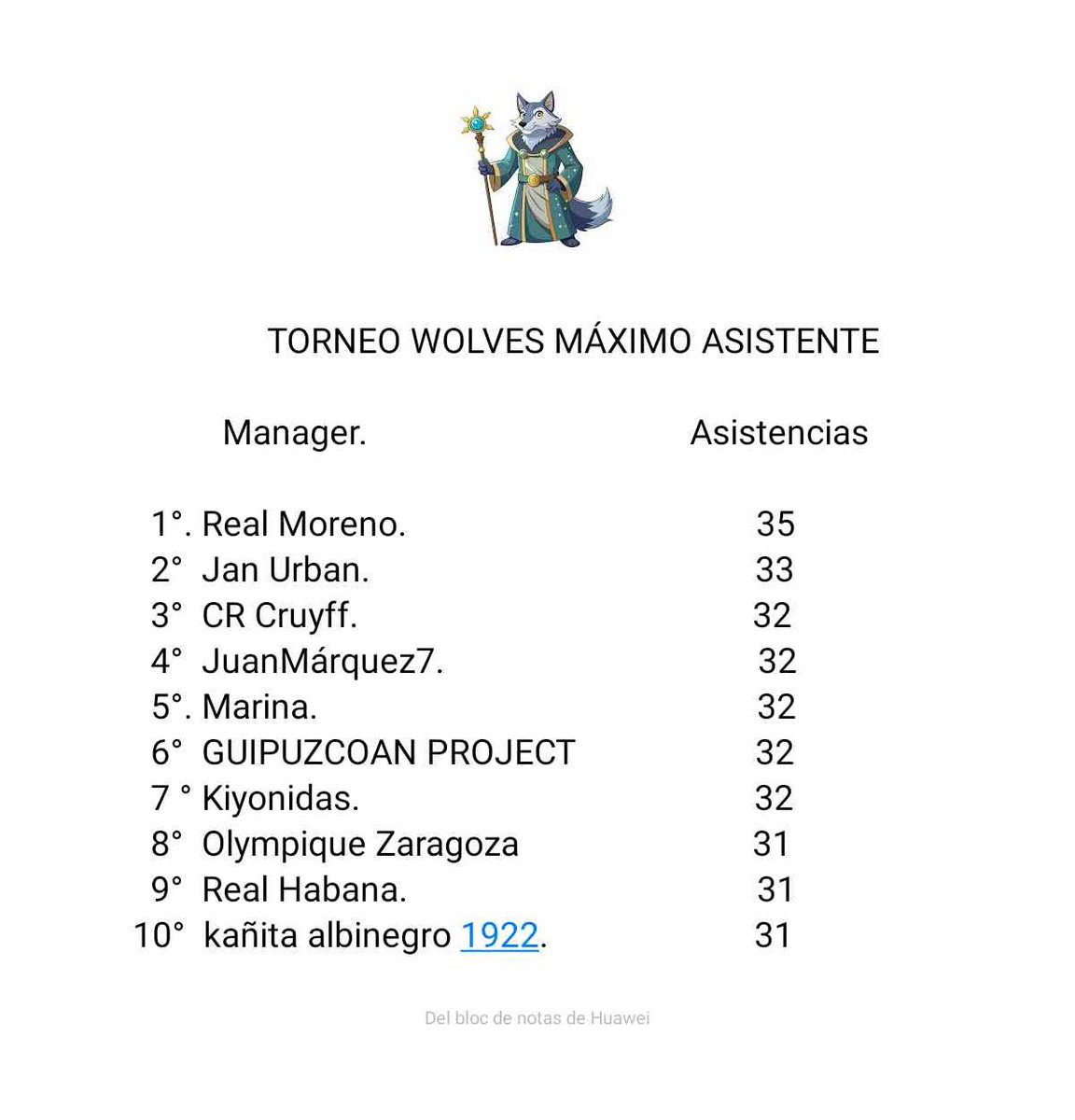En el Top Ten del Torneo WOLVES MÁXIMO ASISTENTE Real Moreno primero seguido de Jan Urban. Todo igualadisimo Fenómenos 💫💫💫👏👏👏👏🐺🐺🐺