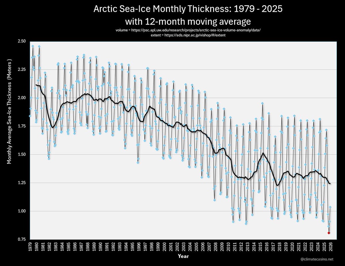 EliotJacobson's tweet photo. Here's a graph of monthly Arctic sea-ice *thickness* from January, 1979 through December, 2025, with the 12-month running average in black.

Note the record low monthly thickness set just this last October (in red). https://t.co/Wztx67NbiU