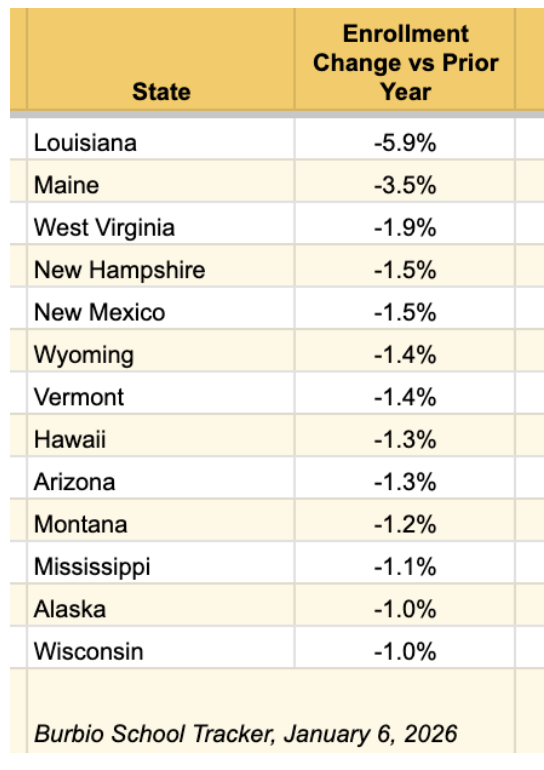 jillbarshay's tweet photo. Many public schools are losing students, but some are gaining. Great data crunching from @BurbioCalendar showing "winners" and "losers". My hot take: several unrelated trends happening at once. Declining birthrates. Shifting migration within US. Some exodus from public schools. https://t.co/z0HG6a4q0i