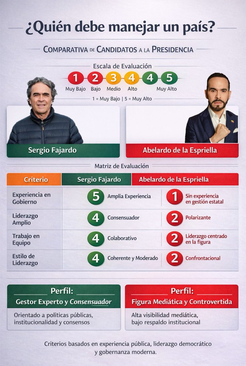 ¿Necesitamos a alguien que centre su discurso en “acabar con la izquierda” o a alguien con experiencia real en gestión pública, capacidad de liderazgo democrático y trabajo institucional?