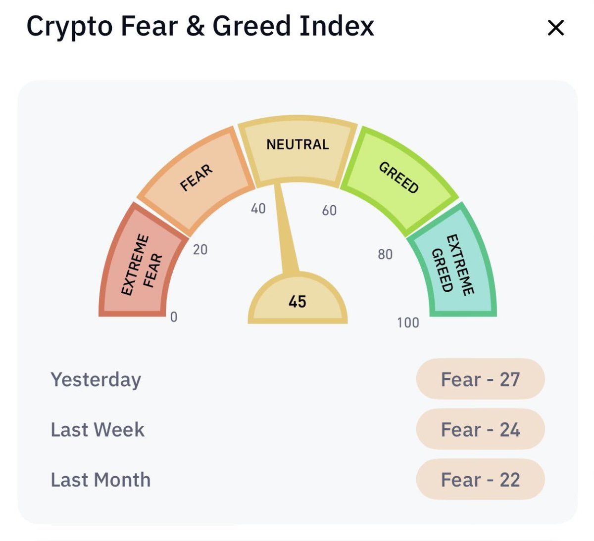 💥 EL SENTIMIENTO ESTÁ CAMBIANDO 🔥 Tras meses de dudas y miedo, el mercado  cripto vuelve a mostrar algo de confianza. Bitcoin $BTC se acerca otra vez  a los $100,000 📈