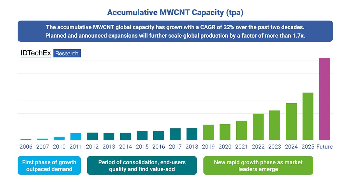 Beyond Batteries: Non-Energy Storage Applications of Carbon Nanotubes dlvr.it/TQBGH7