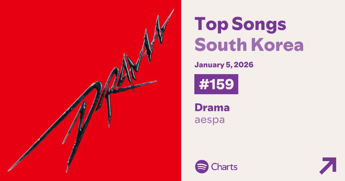aespa_spotify's tweet image. .@aespa_official’s “Drama” has re-entered Spotify Top Songs South Korea at #159 with 10,649 streams.