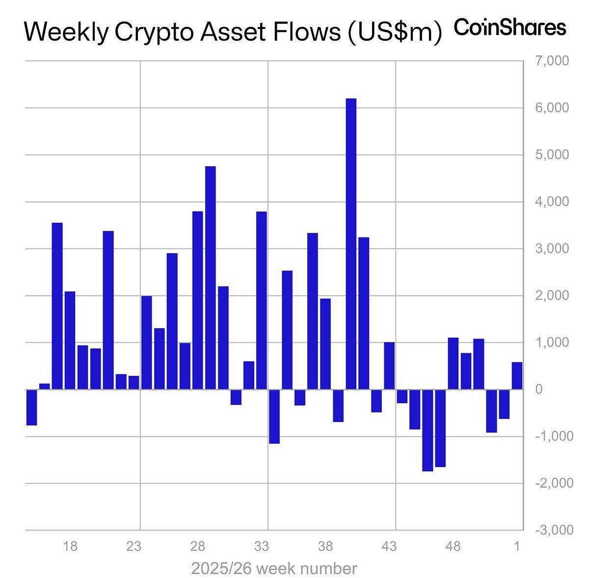 Digital asset investment products finished 2025 with global inflows  totalling $47.2bn, just below the 2024 record of $48.7bn. Bitcoin suffered  last year, seeing a 35% decline in flows, with inflows of just
