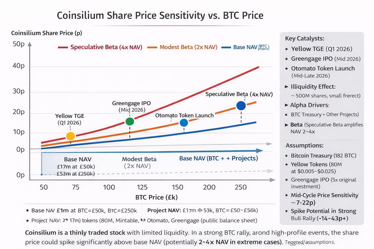 #CINGF you have 15 mins to prepare GLA

EU just approved YELLOW for trading
BTC going up
Clarity Act Mark up due soon
Every US Fin institution has a Crypto positive chair except Powell and he’s
 Toast
This chart in in Pence so in Cents it’s going to perform 30% better
DYOR