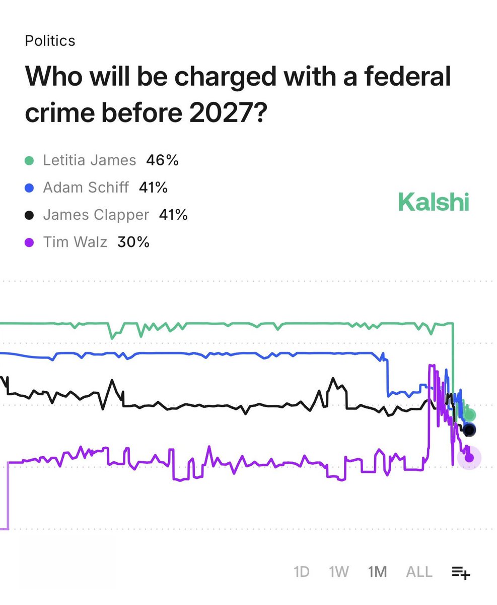 Just wrapped up the $100K Kalshi Challenge and hit the goal this morning
Grinded mention markets hard the last few days, turned a slow start into consistent wins
Clear resolution rules on <a href="/Kalshi/">Kalshi</a> make it feel fair every time  no post-event debates, just payout
On to bigger volume