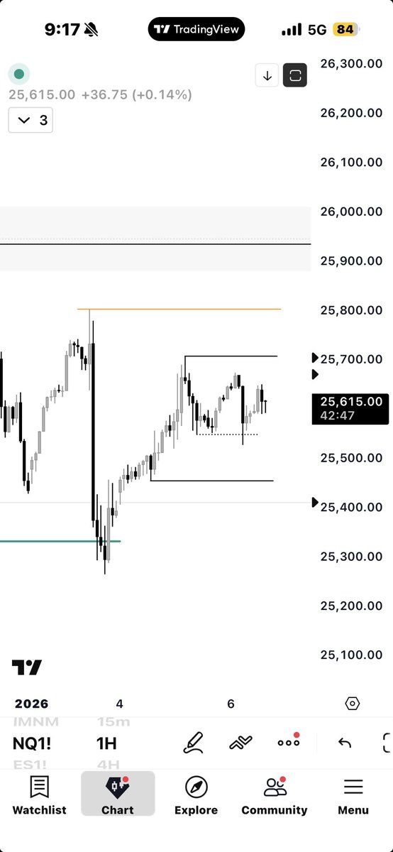AnvilStandard's tweet image. $NQ

I’m still waiting for some key lvls to be hit to initiate a nice trade

The orange line is SMT, a lvl that $ES already liquidated, so perhaps NQ plays catchup

Price has taken out yesterday’s NY PM lows, so maybe that’s enough??