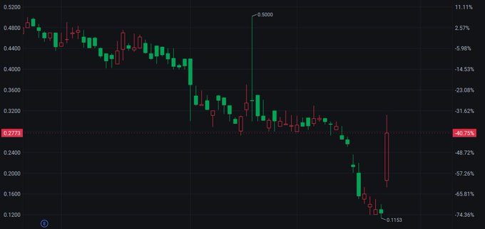 $PCLA is a long-term buy! Q4 revenue $31.2M (+53% YoY), gross margin 68.5% (21pts above sector), PE 35x (27% discount, price-to-earnings ratio). $NVDA $TSLA $INTC $GOOG #Stocks