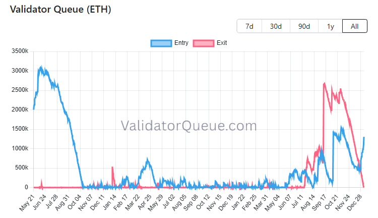 ETH waiting to be staked: $4.1 BILLION
ETH waiting to exit validator queue: ~$0

this hasn't happened since 2023, for over 3 years.

ethereum is firing on all cylinders at the start of 2026.

bullish on ETH this year.