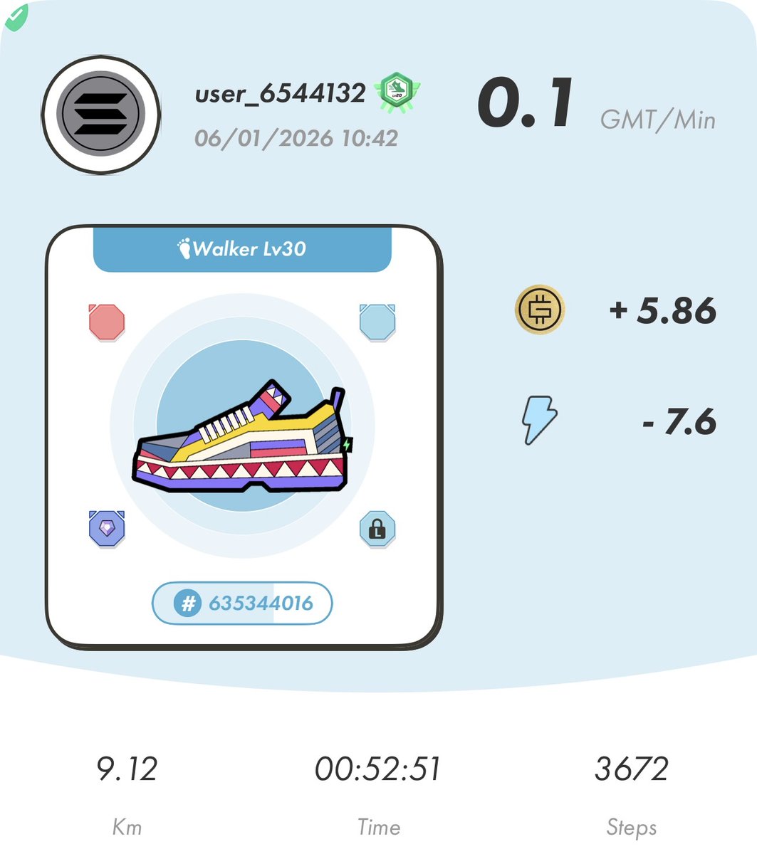 今日は7.6エナ歩きました。 GGTの価格安定していますね。 #ビットコイン の価格がこのまま上がっていけば良いですね。 #STEPN #STEPNGO