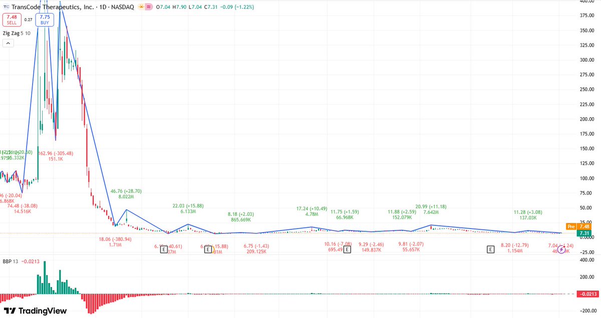 $RNAZ
Target Price: $10.00
TX-MC138 effectively targets glioblastoma, supporting its future clinical development. With the increasing popularity of nucleoside (nucleotide) analog (NA) therapies, the inhibitory effect of RNAZ on miR-10b is expected to attract widespread attention.