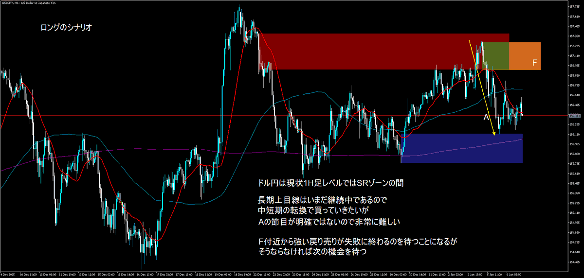 fxtom's tweet photo. ドル円現状解説
2026年は悩ましいスタートとなりました。
＃ドル円　＃相場環境 https://t.co/mzNM3QsuLn