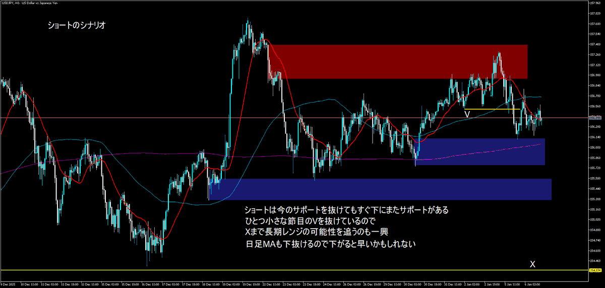 fxtom's tweet photo. ドル円現状解説
2026年は悩ましいスタートとなりました。
＃ドル円　＃相場環境 https://t.co/mzNM3QsuLn