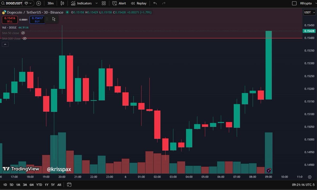 Dogecoin price pumping up over $0.154. Will $DOGE be able to stay above,  come down and re-test $0.154 as support and then go higher?