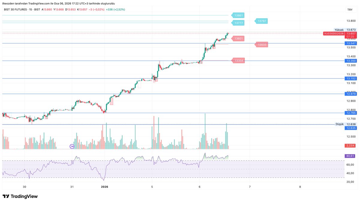 #xu100 bugün ath yaptı #XU030 #viop 13673 leri gördü ki 13700 e kadar devam edebilir, ama ben bugün trend le inatlaşarak fena batırdım  stopsuz işlem yaptım, olsun bu da bana bi ders oldu :( alırım senden ben bunu pala bey :)) #borsa #Borsaİstanbul #bist