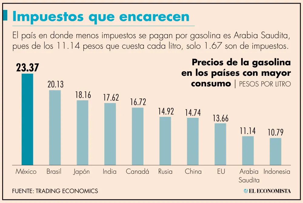 🗳️📌 MÉXICO TIENE LA GASOLINA MÁS CARA DEL TOP 10 MUNDIAL

México es el país con la gasolina más cara entre los 10 mayores consumidores del mundo, según un análisis de <a href="/eleconomista/">El Economista</a>.

El precio promedio en diciembre fue de 23.37 pesos por litro.

Para comparar:

📍Brasil: 20.13